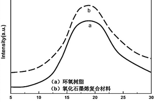 改性石墨烯復合材料的制備方法