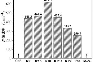 MoS2/CdS光催化復合材料的制備方法與應用