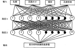 建立纖維增強樹脂基復合材料孔隙問題的表征與評價模型的方法
