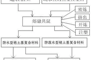 粘土基復合材料及其制備和使用方法