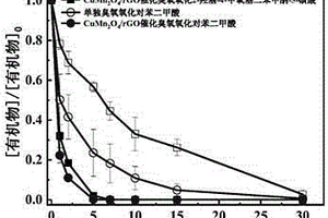 CuMn<sub>2</sub>O<sub>4</sub>/rGO復合材料臭氧催化氧化除污染水處理方法