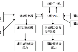 基于復合材料壓機的主動調平電氣控制系統