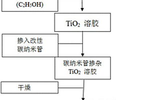 碳納米管摻雜TiO2/環氧雜化玻璃鋼復合材料的制備方法