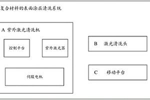 復合材料的表面涂層清洗系統和紫外激光清洗機