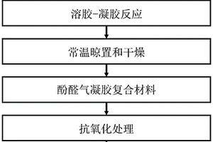 提高酚醛氣凝膠復合材料抗氧化性能的方法及由此制得的改性酚醛氣凝膠復合材料