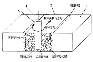 鎂合金及其復合材料非真空半固態攪拌釬焊方法