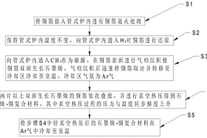 石墨烯-銅復合材料制備方法