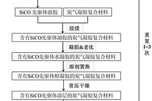 提高炭氣凝膠復合材料抗氧化性能的方法