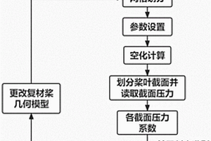 復合材料螺旋槳的空化斗計算方法、存儲介質及設備