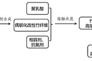 高強竹纖維/聚乳酸耐候型全降解復合材料的制備方法及該復合材料