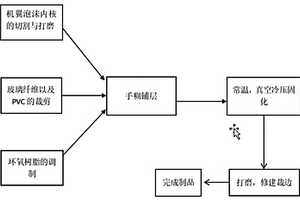 XPS擠塑板內核和環氧樹脂復合材料滑翔機機翼及其制備方法