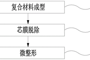 芯模及其制備方法與復合材料異型管成型方法