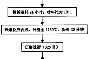 改善TiA1金屬間化合物基復合材料性能的方法