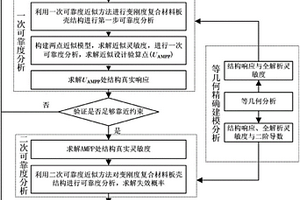 變剛度復合材料板殼結構精確建模分析與可靠度優化一體化設計方法
