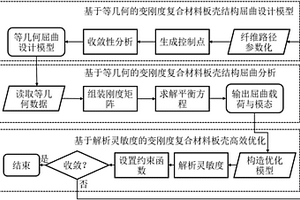 變剛度復合材料板殼結構高效優化方法