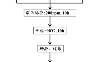 非氧化物MAX相强韧化氮化硅陶瓷复合材料及其制备方法