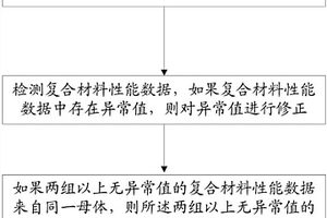 復合材料B基準值的計算方法及系統