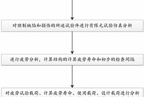 復合材料結構靜強度和疲勞強度一體化試驗驗證方法