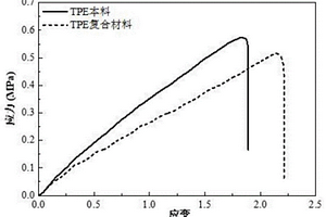 改性TPE復合材料的制備方法及改性TPE復合材料