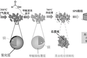 具有復合界面結構的原位自生石墨烯/銅復合材料的制備方法