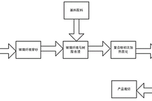 玻璃纖維復合材料及其拉擠成型方法