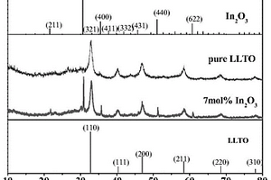 In<Sub>2</Sub>O<Sub>3</Sub>/Li<Sub>0.5</Sub>La<Sub>0.5</Sub>TiO<Sub>3</Sub>硫化氫氣敏復合材料及其制備方法和應用