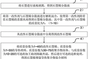 石墨烯增強導熱聚合物復合材料及其制備方法、導熱產品