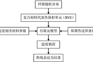 纖維增強復合材料在低溫下熱殘余應力的數值計算方法