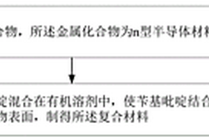 復合材料及其制備方法與量子點發光二極管