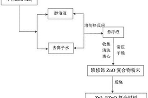 具有光催化抗菌功能含ZnI2?I/ZnO復合材料的制備方法