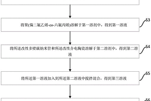 高介電液晶高分子復合材料及其制備方法