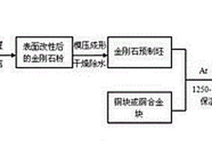 高導熱性能的金剛石/銅復合材料及其制備方法