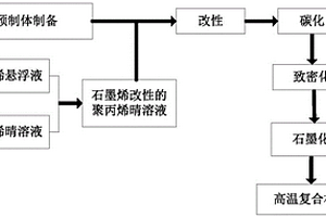 高溫復合材料石墨烯改性方法、高溫復合材料及制備方法