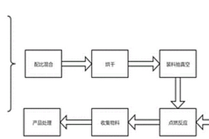 硅氧碳復合材料的制備方法、負極片和電池