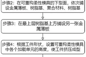 基于可重構柔性模具的金屬包裹復合材料成型工藝