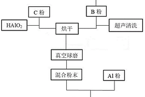 利用SLM技術制備B<Sub>4</Sub>C增強鋁基復合材料的方法