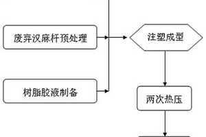 廢舊滌綸織物和廢棄漢麻桿制備復合材料板的方法