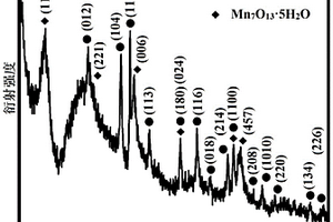 Mn<sub>7</sub>O<sub>13</sub>·5H<sub>2</sub>Oα-Fe<sub>2</sub>O<sub>3</sub>復合材料的制備方法、制備產物及應用