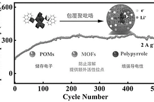 聚吡咯包覆多酸基金屬有機框架復合材料、負極材料、堿金屬離子電池及方法