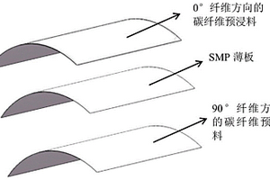 碳纖維增強SMP雙穩態復合材料層合板制備及驅動方法