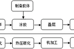 适用于热压法快速制备的碳碳复合材料平板及其制备方法