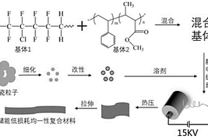 復合材料制備方法及復合材料