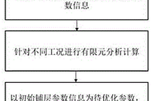 復合材料車鉤的復合材料鋪層設計方法及其鋪層優化系統