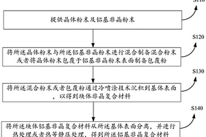 鋁基非晶復合材料的制備方法及鋁基非晶復合材料