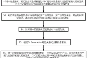 檢測復合材料中樹脂和固化劑比例及固化度的方法