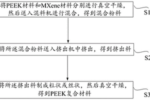PEEK復合材料的制備方法及骨科植入物