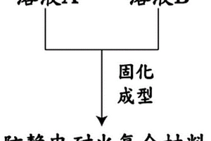 防靜電耐火復合材料及其制備方法和半導體設備
