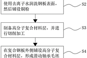 滑動軸承用復合材料的加工方法