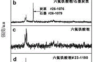 六氟鐵酸鋰與碳納米管復合材料的制備方法