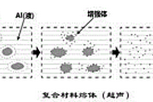 原位顆粒增強鋁基復合材料制備方法